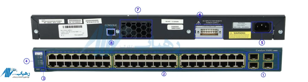 پورت‌های SFP و Gigabit در WS-C3560G-48TS-S