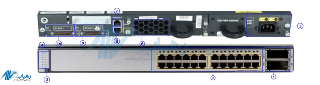 ماژول‌های X2 Uplink 10G در پشت سوئیچ WS-C3750E-24TD-S